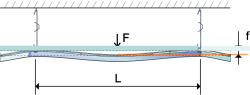 A suspended T-profile exposed with load (F) giving a deflection (f)