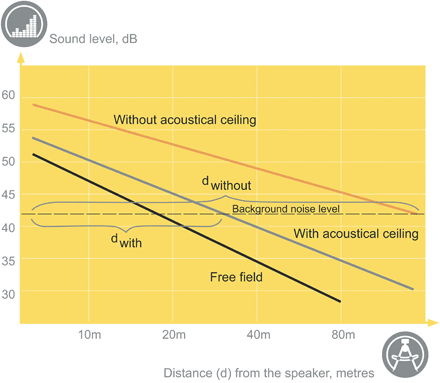 The ceiling reduce SPL and increase the rate of SPL decrease over distance.