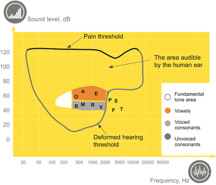 Deformed hearing illustration