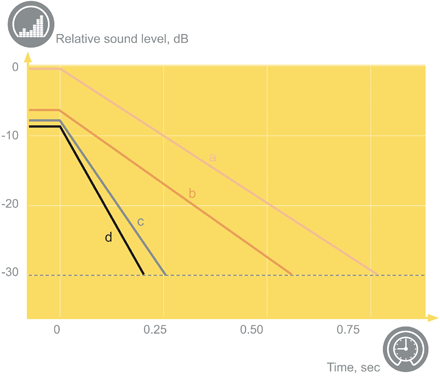 Reverberation curve in empty room, room with a ceiling and a room with ceiling and furniture.