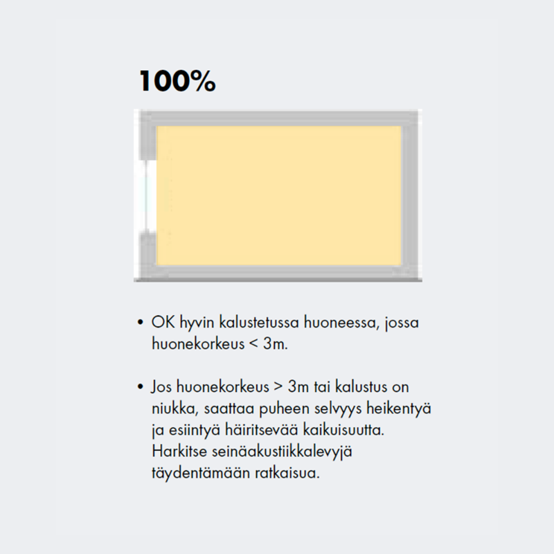 Kaavio huoneesta, jossa 100 prosenttia kattopinta-alasta on akustoitu.