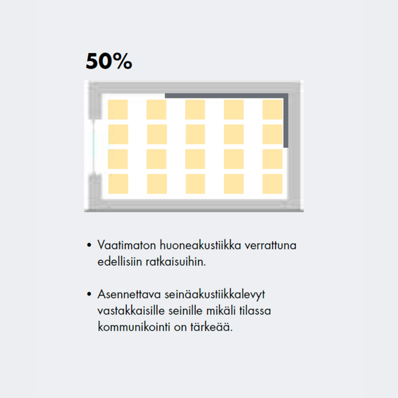 Kaavio huoneesta, jossa 50 prosenttia kattopinta-alasta on akustoitu ja seinäakustiikkaa korostetaan.