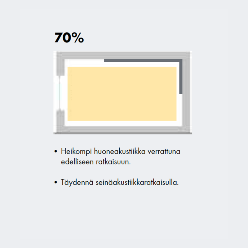 aavio huoneesta, jossa 70 prosenttia kattopinta-alasta on akustoitu.