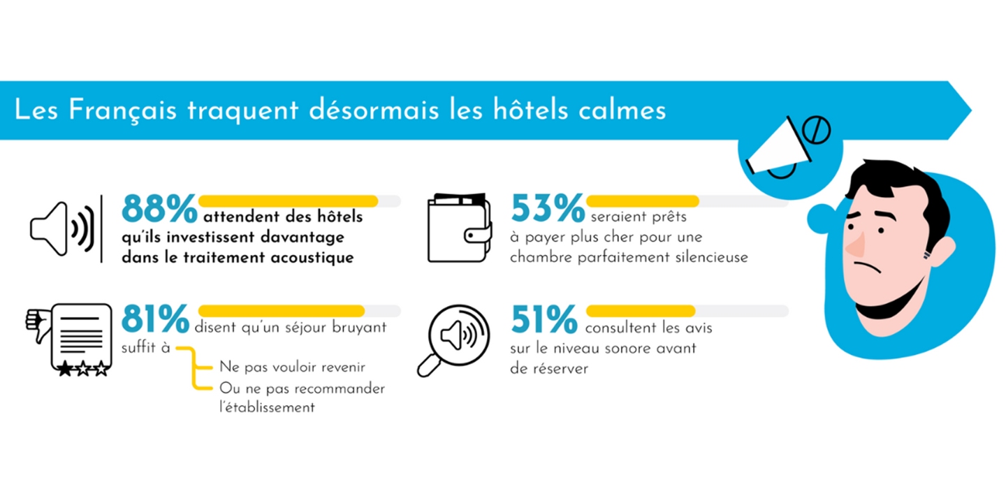 Infographie indiquant que les clients recherchent de plus en plus des hôtels calmes. Les chiffres montrent une forte attente d’investissements acoustiques et un impact direct sur les décisions de réservation.