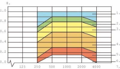 Acoustic Absorption Coefficient Chart