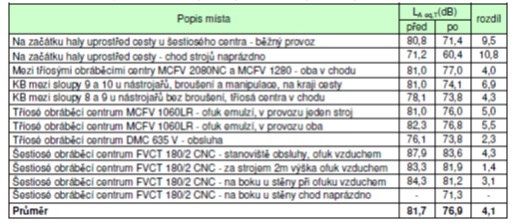 Porovnání výsledků měření před a po realizaci úprav stropu