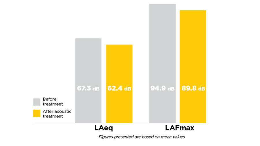      Staafdiagram dat het geluidsniveau vóór en na akoestische behandeling vergelijkt: LAeq verlaagd van 67,3 dB naar 62,4 dB, LAFmax verlaagd van 94,9 dB naar 89,8 dB. De grijze balken geven de periode vóór en de gele balken de periode erna aan.