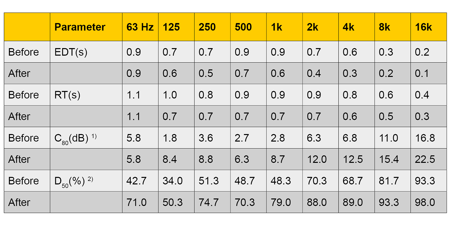 Taulukko, jossa esitetään akustiset parametrit (EDT, RT, C80, D50) eri taajuuksilla (63 Hz – 16 kHz) ennen muutosta ja sen jälkeen. Arvot esitetään vertailun mahdollistamiseksi ruudukkomuodossa.
