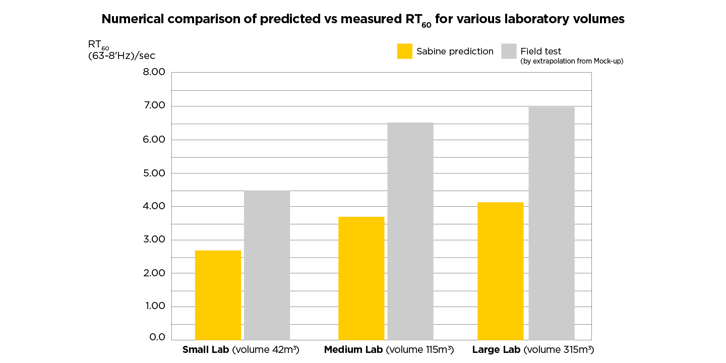 Bar chart comparing predicted and measured RT60 values for small, medium, and large labs; predicted values are lower than measured values for all lab sizes.