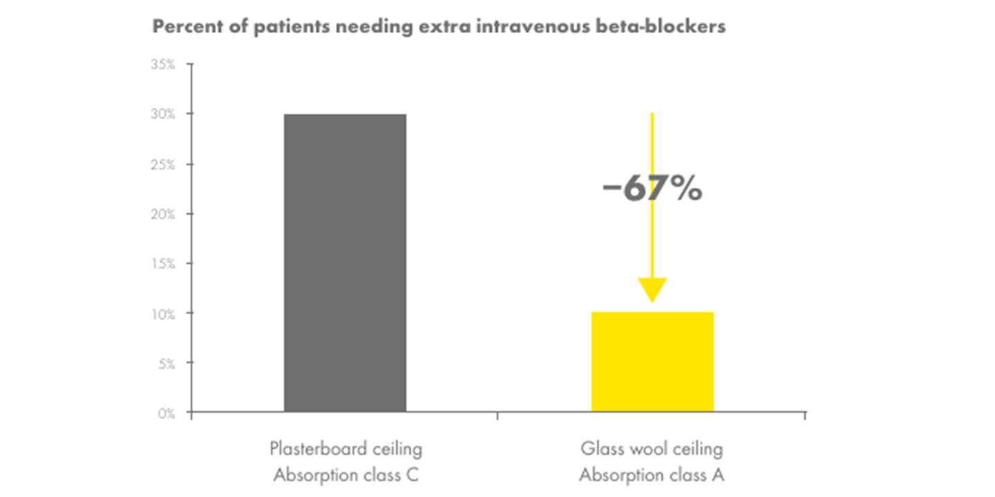 Anteil der Patienten, die zusätzliche intravenöse Beta-Blocker benötigen