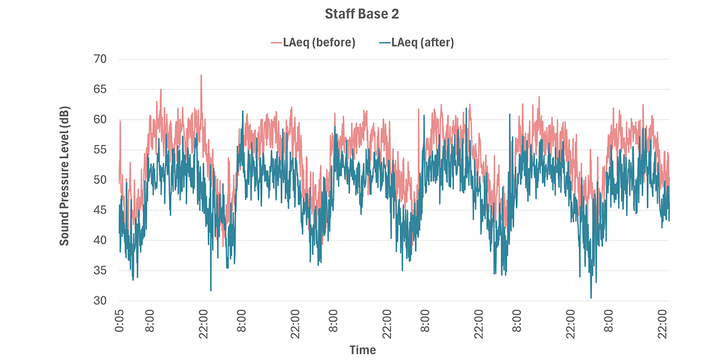 Line graph titled Staff Base 2 showing sound pressure levels (dB) over time. Two lines compare LAeq before (red) and after (blue), with the after line generally lower throughout the day. X-axis: time, Y-axis: dB levels.