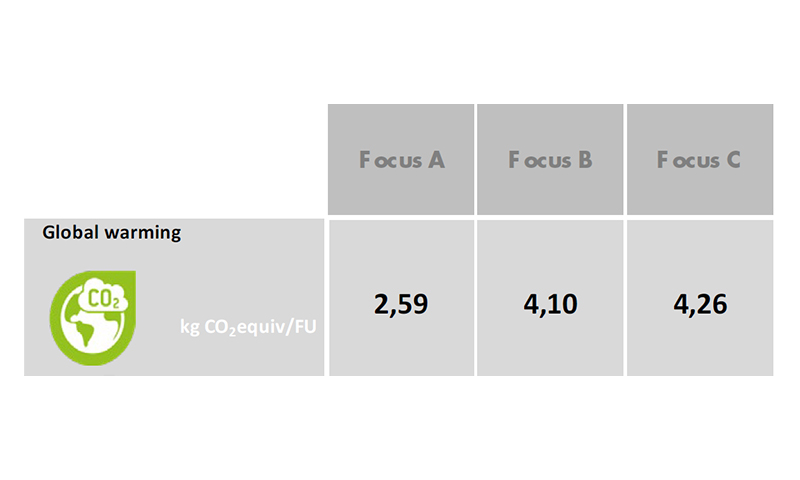 Gráfico de emisiones de gases de efecto invernadero de los productos Ecophon Focus