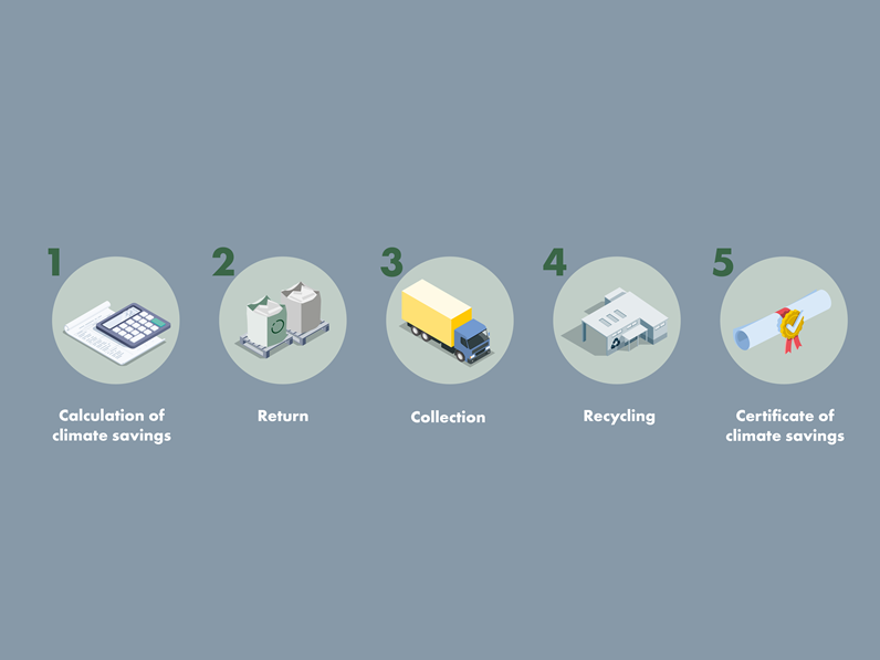 Cinco ilustraciones que muestran los pasos del proceso de reciclaje de Ecophon