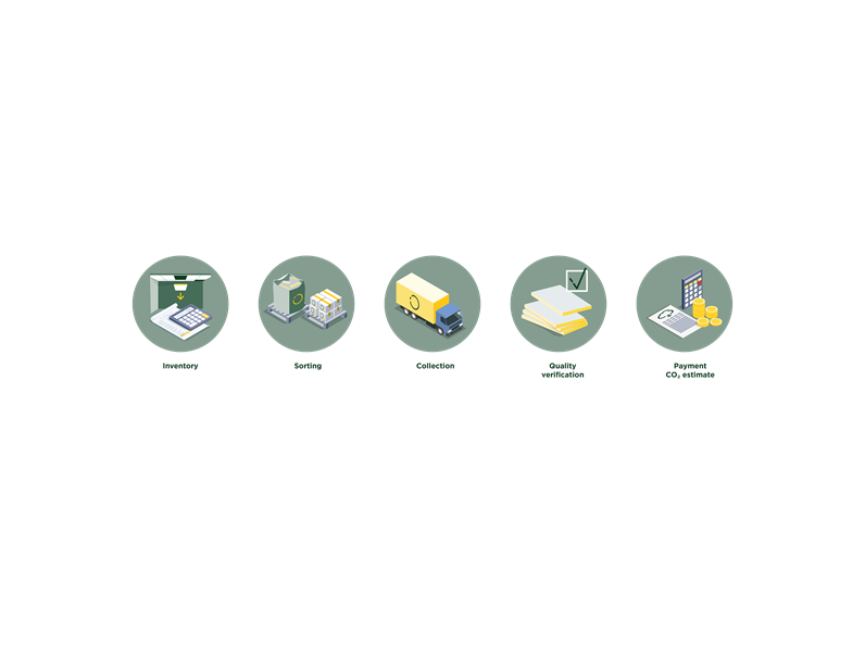 Illustrations of the five steps of the Ecophon reuse service 