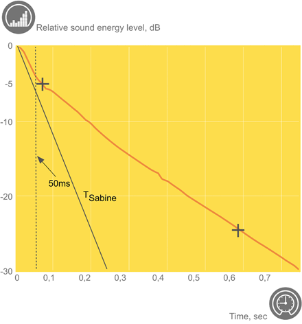 Reverberation curve showing difference between early and late reverberation.