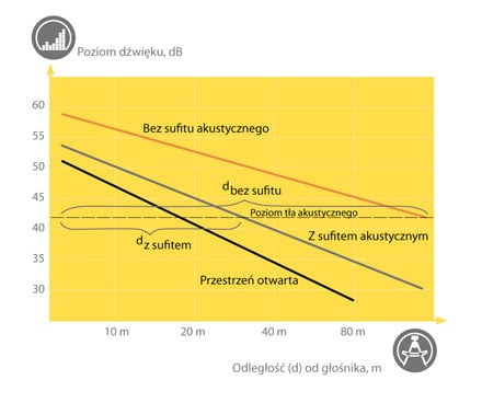 The ceiling reduce SPL and increase the rate of SPL decrease over distance.